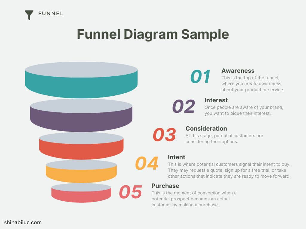 A simple sales funnel diagram