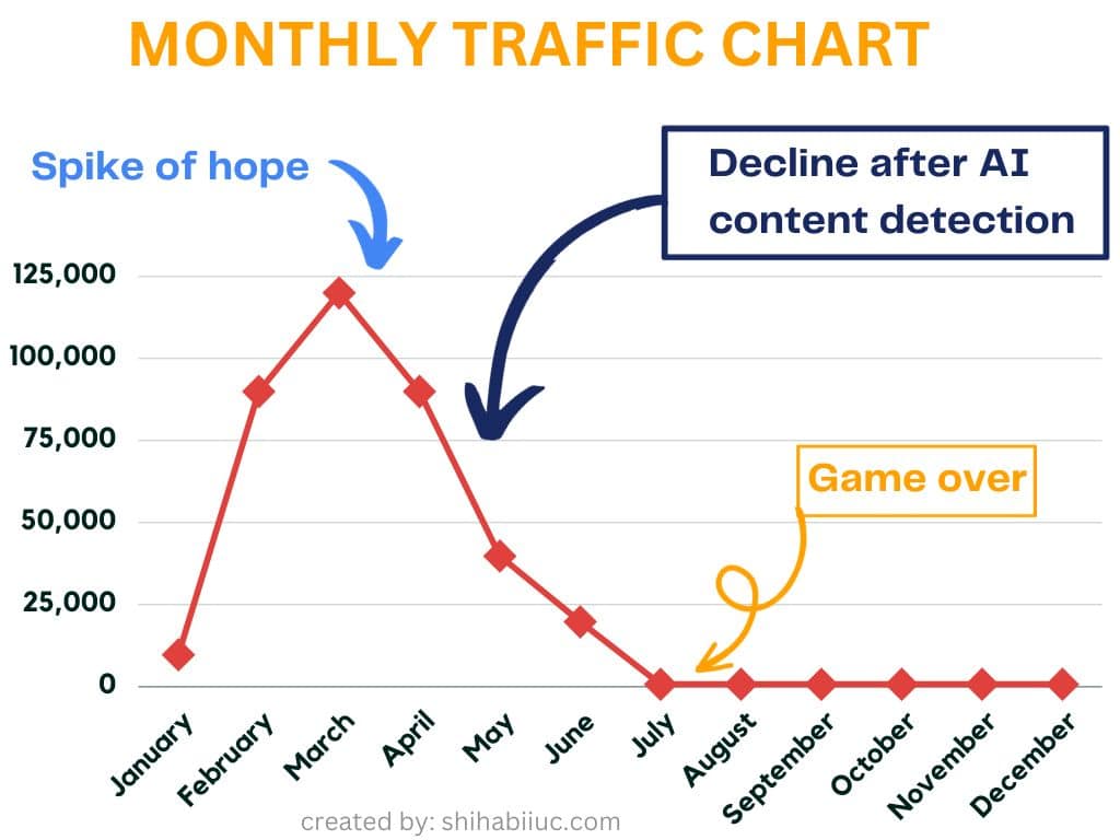 Traffic chart for AI content websites, traffic increase vs decrease