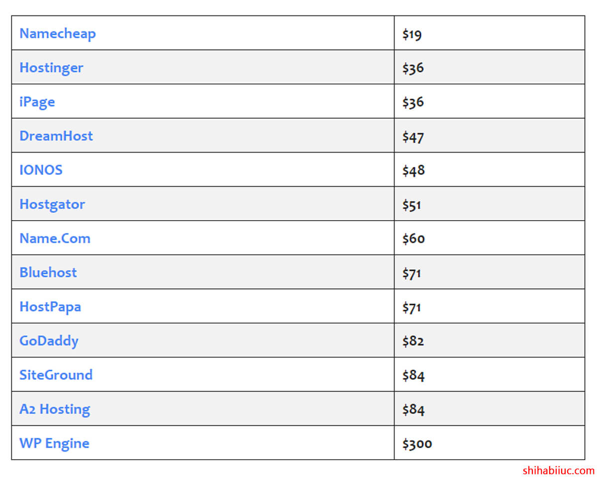 WordPress friendly hosting prices comparison