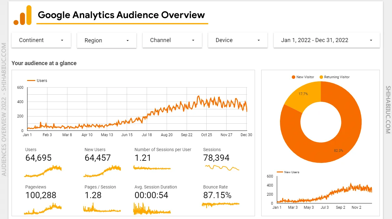 Google Analytics Audience Overview Report for Shihabiiuc.com (January to December - 2022)