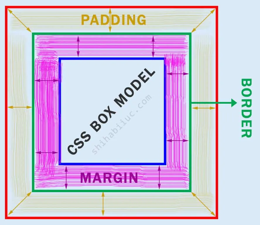 CSS box model