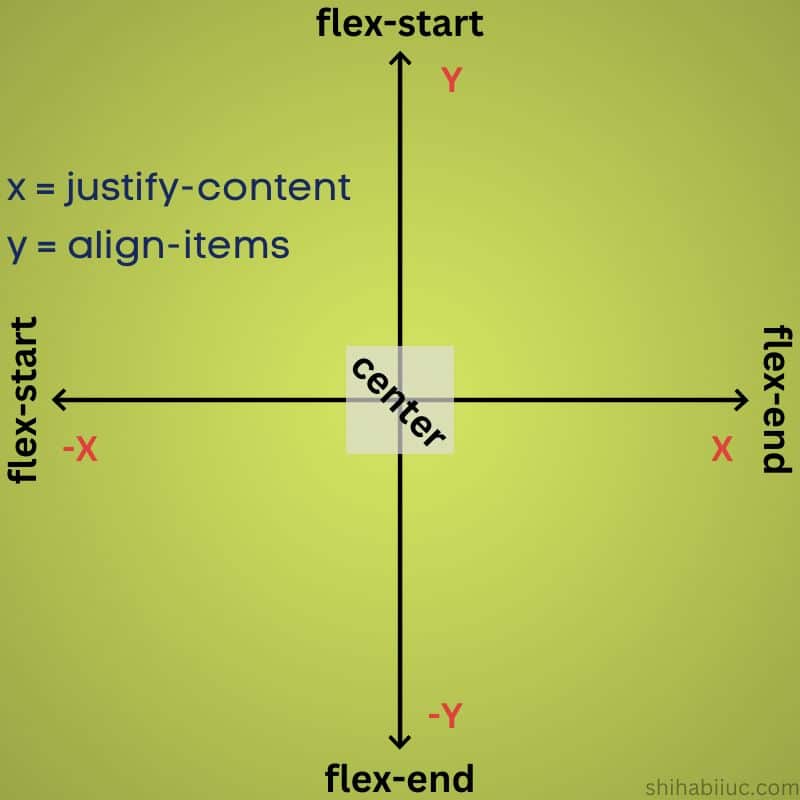 CSS Flexbox justify-content and align-items properties workflow