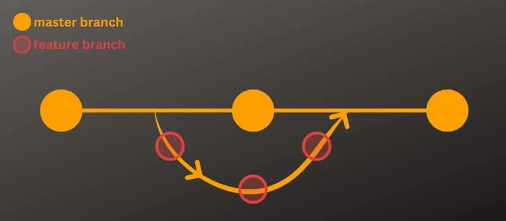 Git merging concept infographic