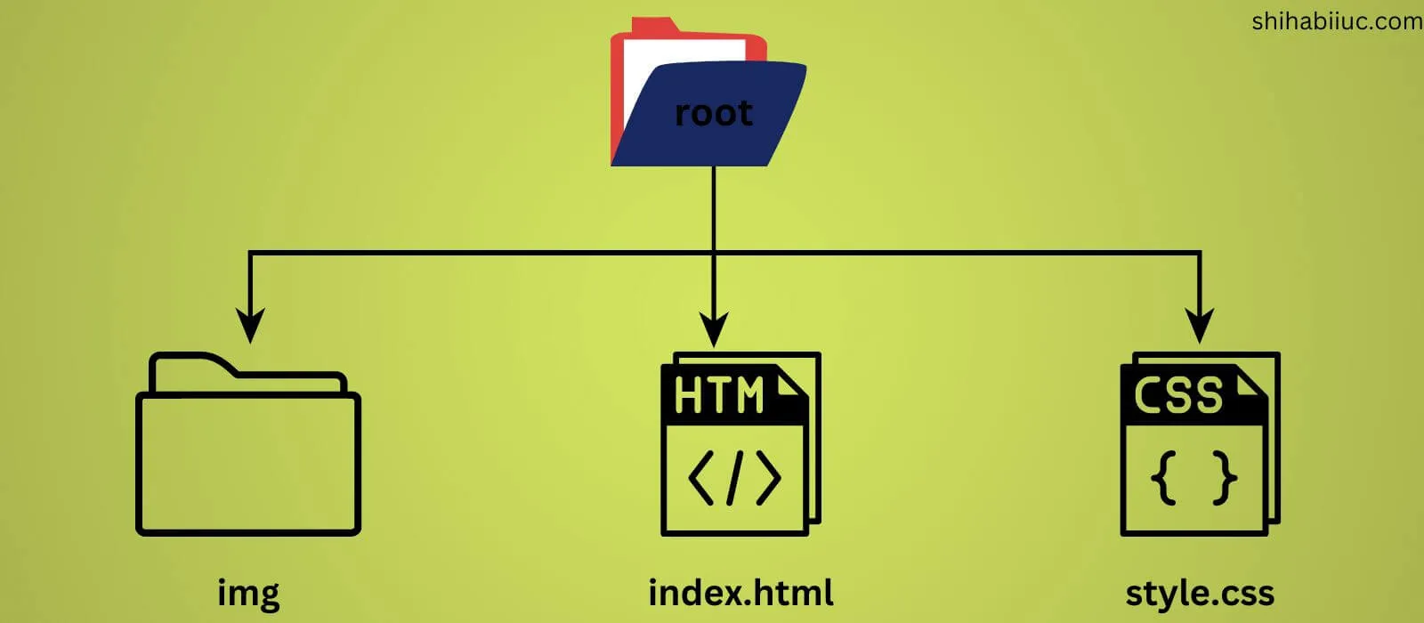 project files & folder structure