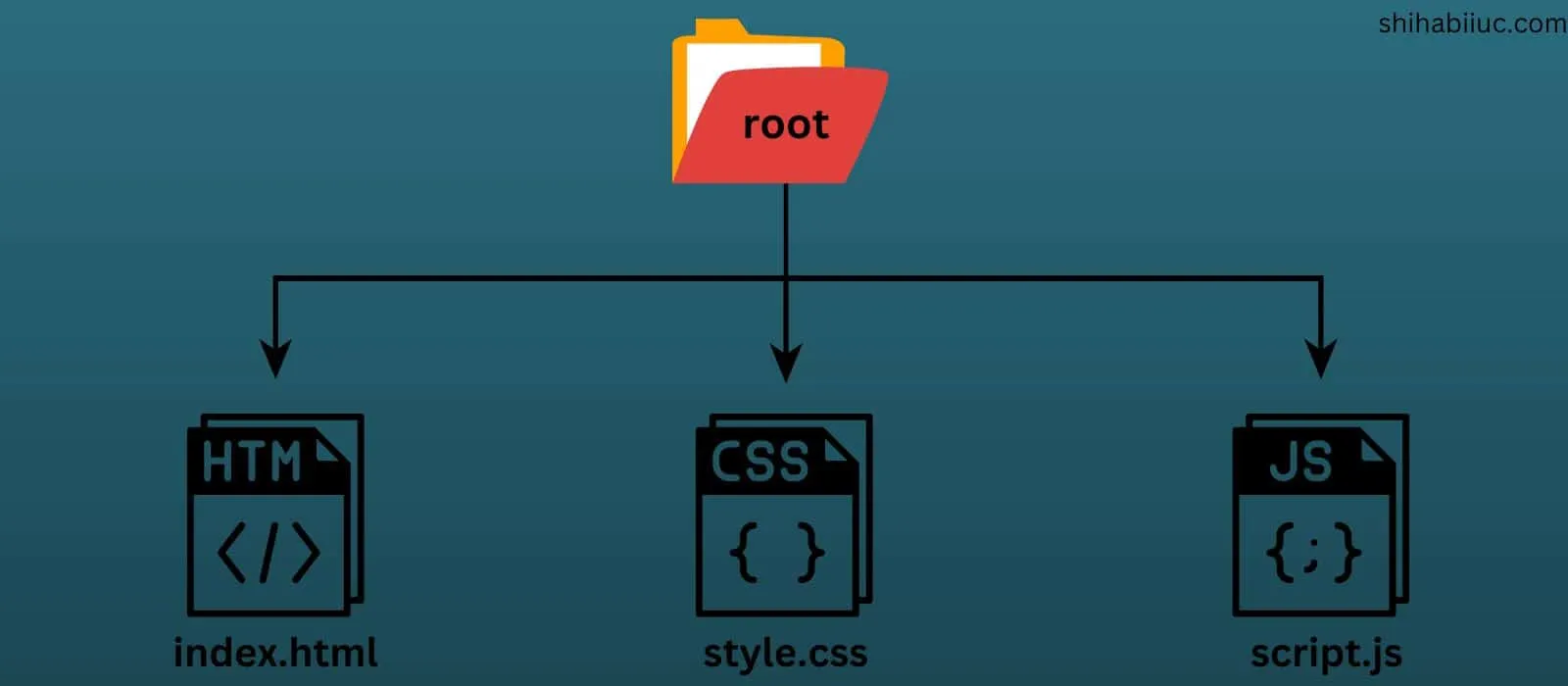 Project structure, files & folders, infographic