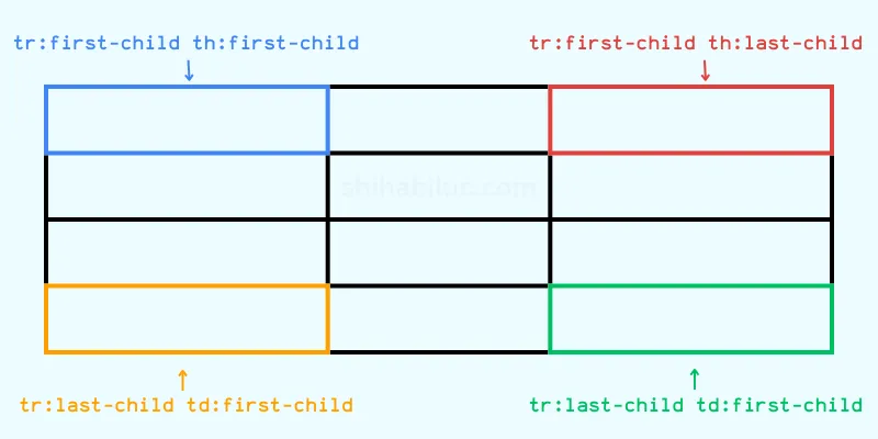 CSS selectors explained
