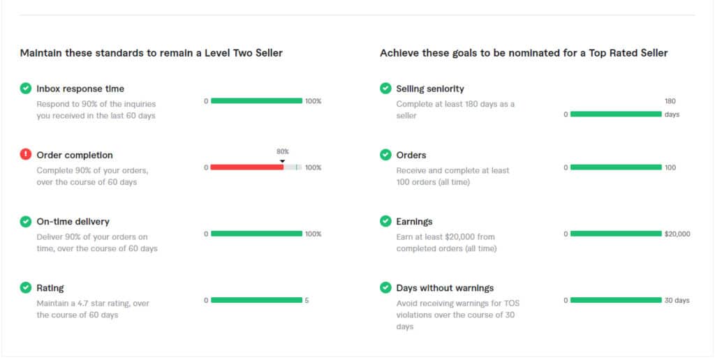 Seller analytics dashboard on Fiverr