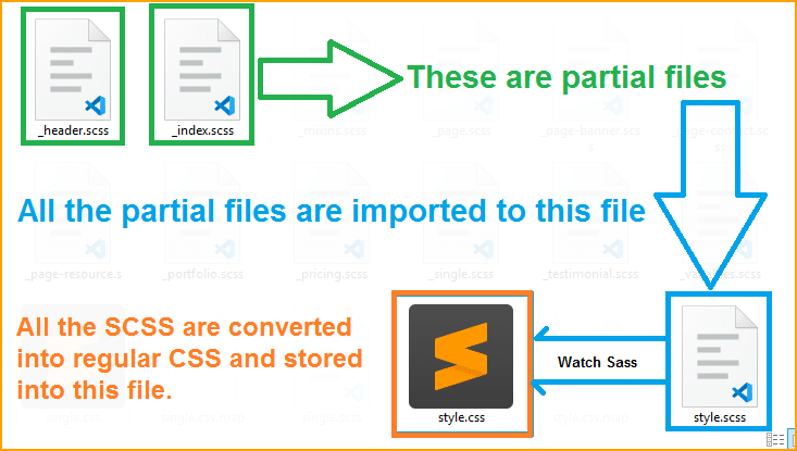 Sass partial files