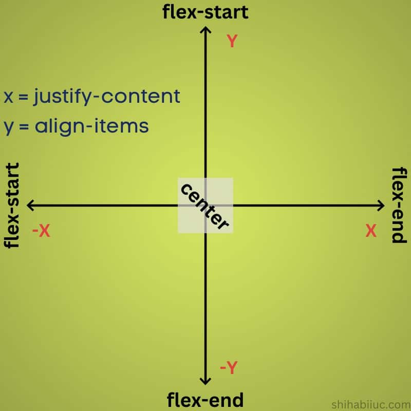 CSS flexbox justify-content and align-items properties workflow