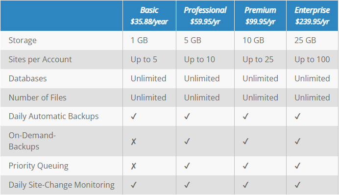 Bluehost CodeGuard Plans in details
