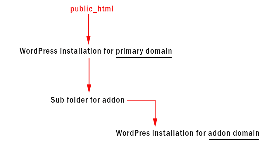 Folder structure of primary and addon domain