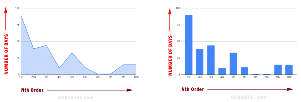 Order vs days on Fiverr