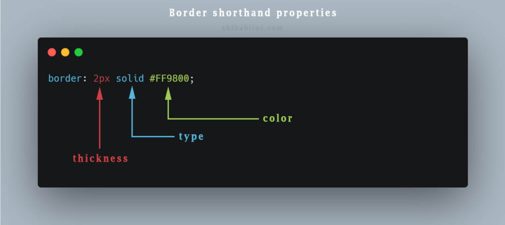 CSS border shorthand property explanation