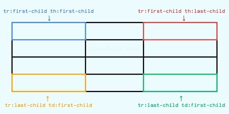 Table cells CSS selectors for each corner