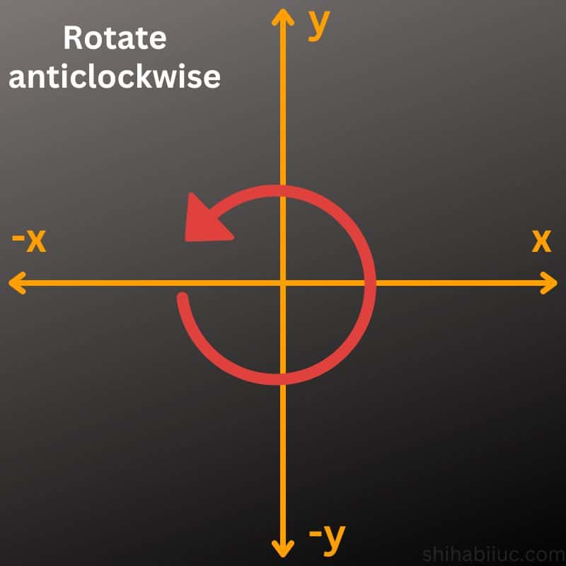 Understand anticlockwise rotate function in CSS