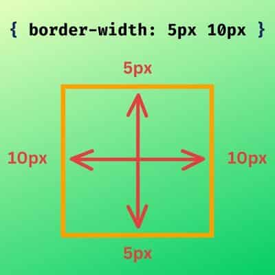 Two units border-width property explanation