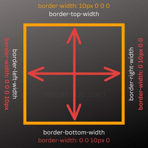 CSS border-width shorthand properties explanation