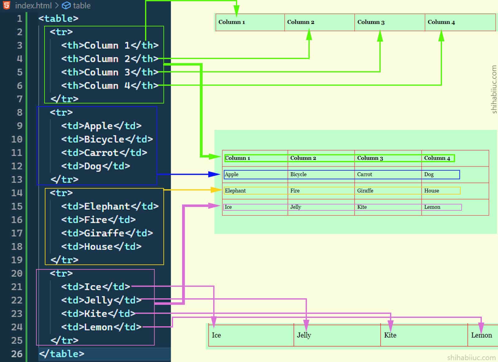 What is tr, th & td in an HTML table and their workflow