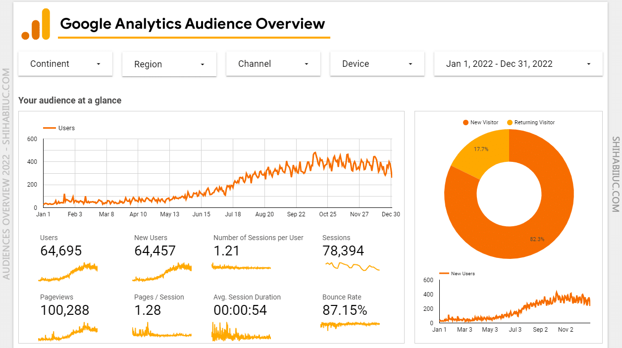 Project sample, Google Analytics Audience Overview Report for Shihabiiuc.com (January to December - 2022)