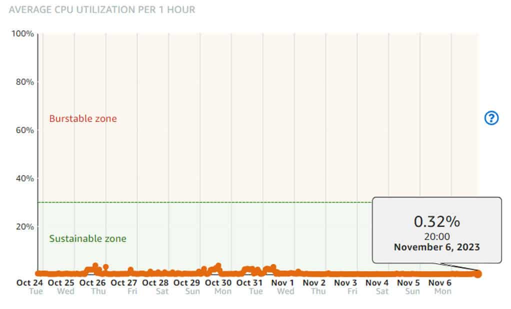 Average CPU utilization per hour